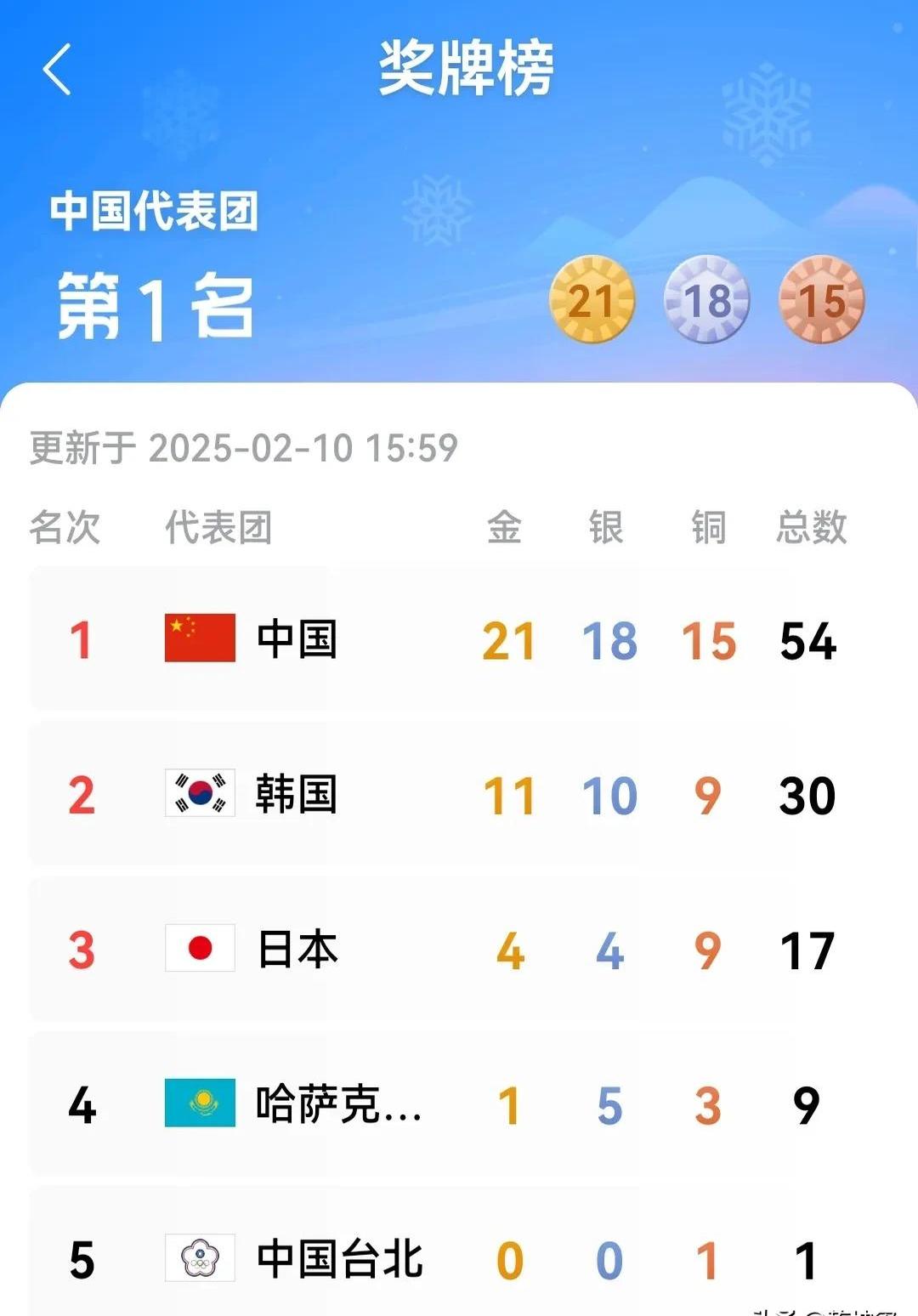 关于中国代表团在2022年亚洲运动会上再获多枚金牌的信息